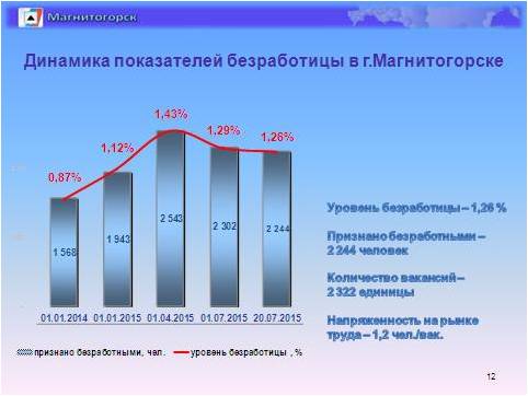 Население магнитогорска. Динамика коэффициент безработицы. Магнитогорск население статистика. Магнитогорск население динамика. Население Магнитогорска по годам.