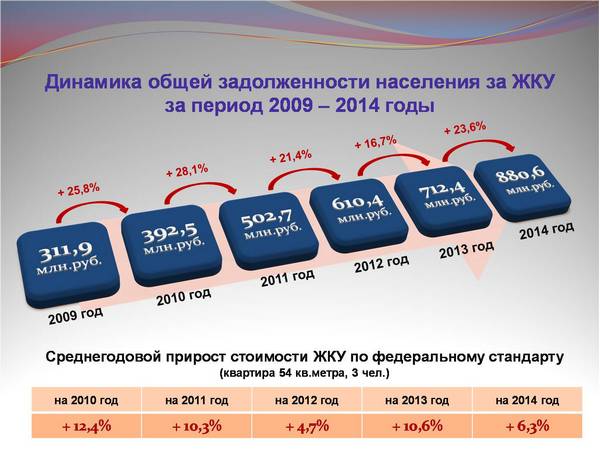 Росла зарплата